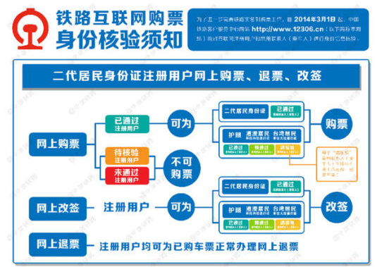  网上买火车票身份待核验什么意思